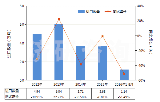 2012-2016年8月中國(guó)2,4-和2,6-甲苯二異氰酸酯混合物(甲苯二異氰酸酯TDI)(HS29291010)進(jìn)口量及增速統(tǒng)計(jì) 2012-2016年8月中國(guó)2,4-和2,6-甲苯二異氰酸酯混合物(甲苯二異氰酸酯TDI)(HS29291010)進(jìn)口量及增速統(tǒng)計(jì)